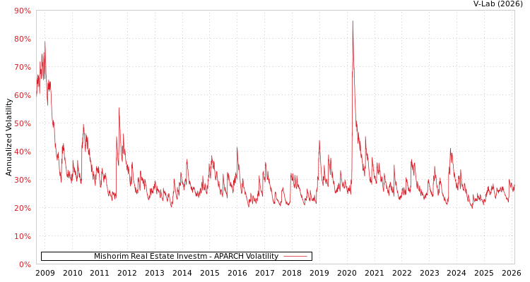 graph of Mishorim Real Estate Investm APARCH