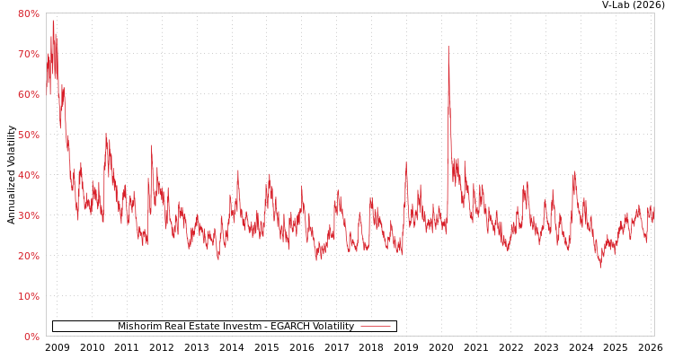 graph of Mishorim Real Estate Investm EGARCH