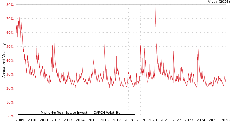 graph of Mishorim Real Estate Investm GARCH