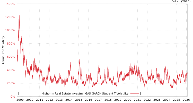 graph of Mishorim Real Estate Investm GAS-GARCH-T