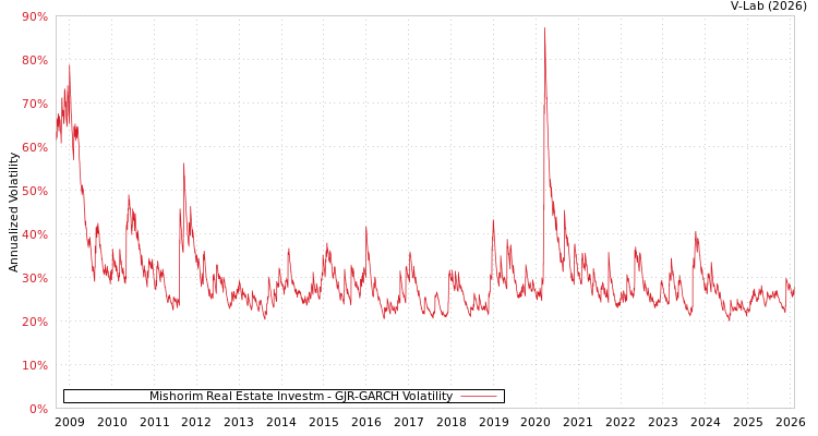 graph of Mishorim Real Estate Investm GJR-GARCH