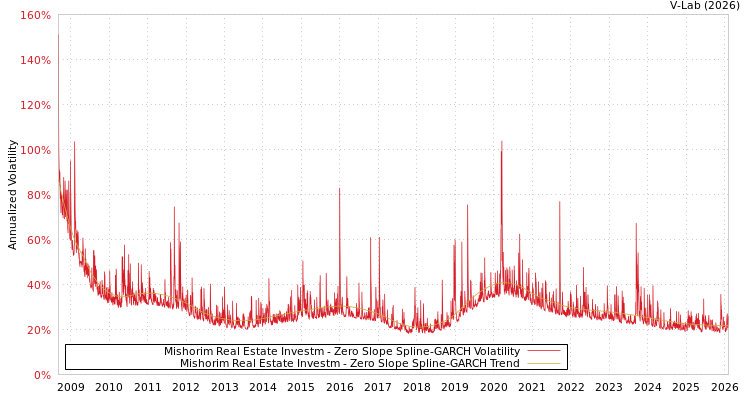 graph of Mishorim Real Estate Investm S0GARCH
