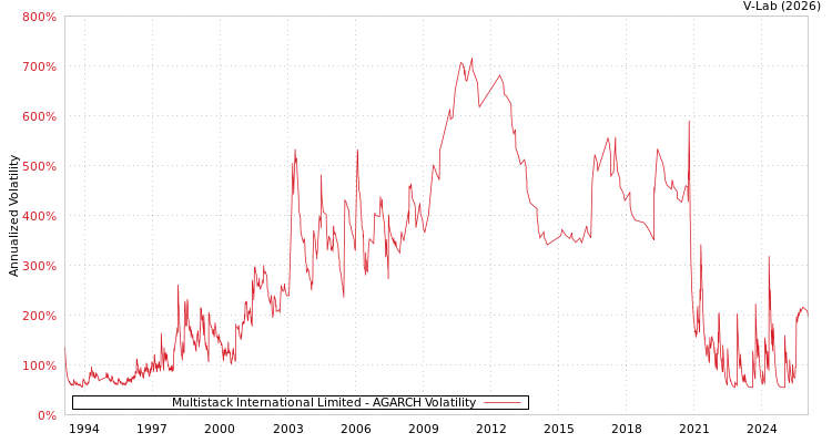 graph of Multistack International Limited AGARCH