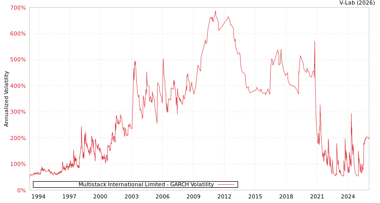 graph of Multistack International Limited GARCH