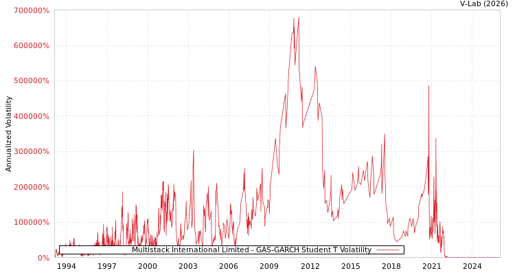 graph of Multistack International Limited GAS-GARCH-T