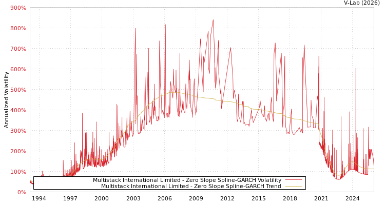 graph of Multistack International Limited S0GARCH