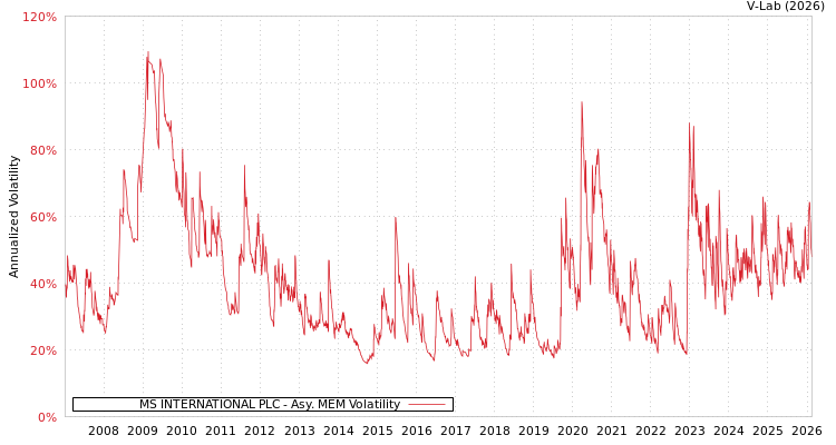 graph of MS INTERNATIONAL PLC AMEM