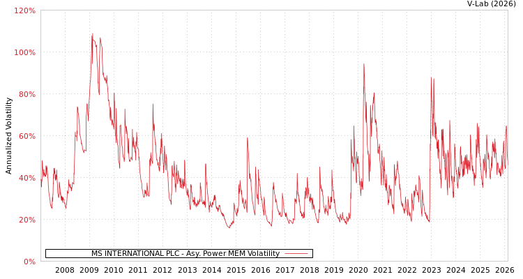 graph of MS INTERNATIONAL PLC APMEM