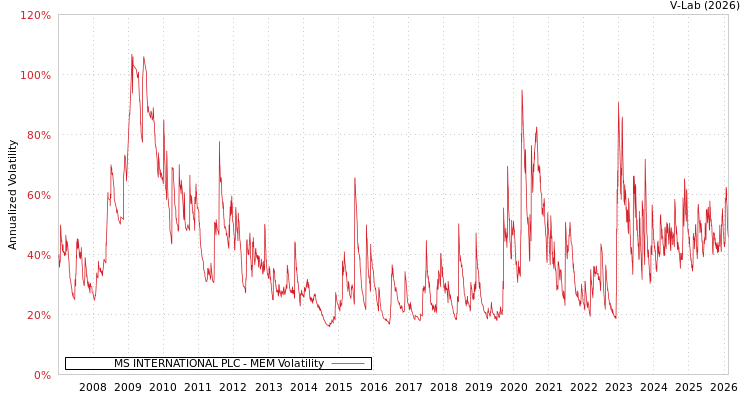 graph of MS INTERNATIONAL PLC MEM