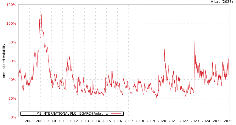 graph of MS INTERNATIONAL PLC EGARCH