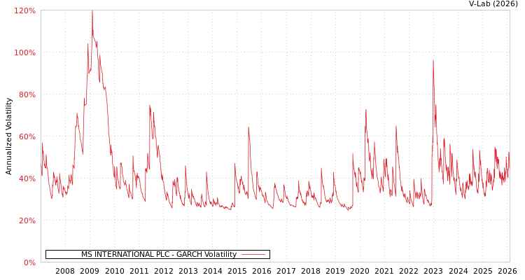 graph of MS INTERNATIONAL PLC GARCH
