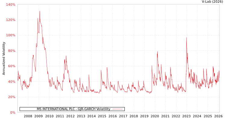graph of MS INTERNATIONAL PLC GJR-GARCH