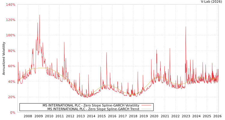 graph of MS INTERNATIONAL PLC S0GARCH