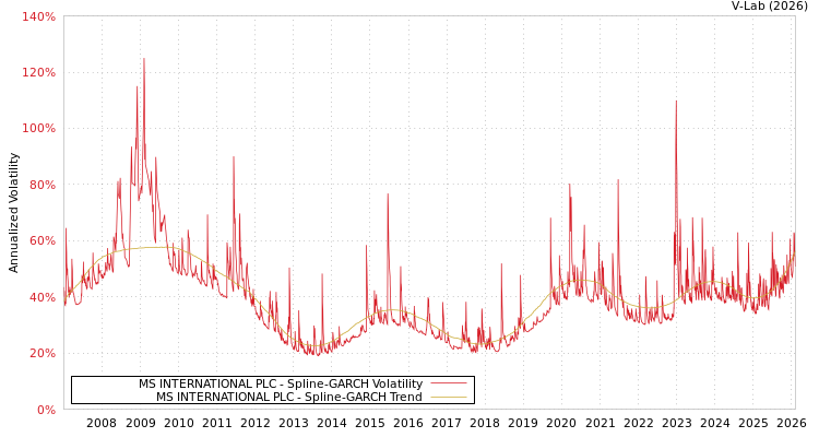 graph of MS INTERNATIONAL PLC SGARCH