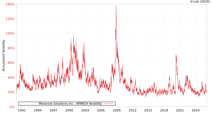 graph of Motorola Solutions Inc APARCH
