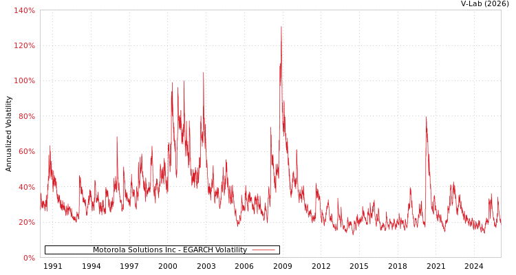 graph of Motorola Solutions Inc EGARCH