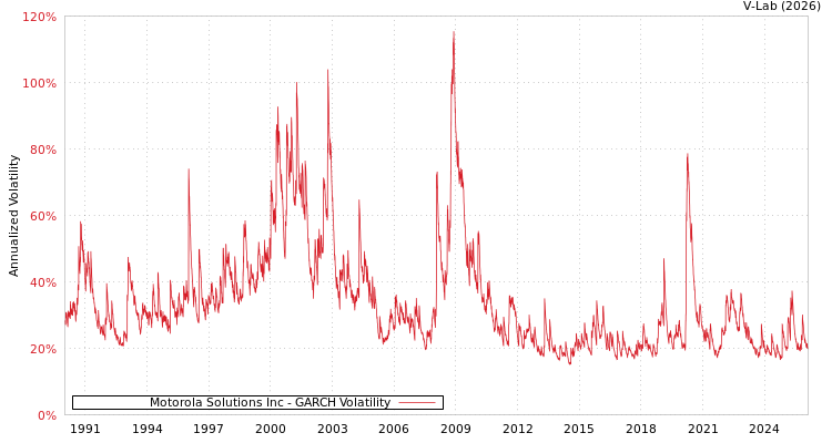 graph of Motorola Solutions Inc GARCH