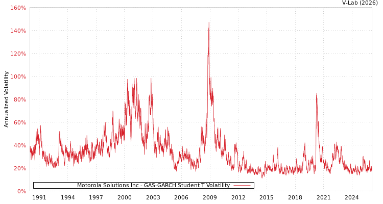 graph of Motorola Solutions Inc GAS-GARCH-T