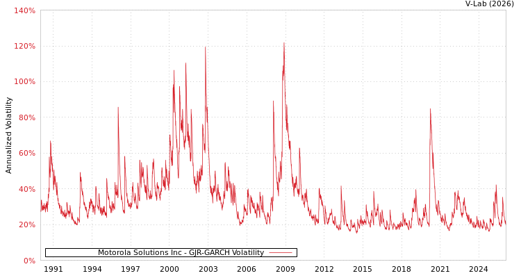 graph of Motorola Solutions Inc GJR-GARCH
