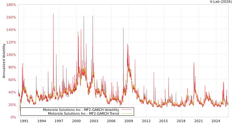 graph of Motorola Solutions Inc MF2-GARCH