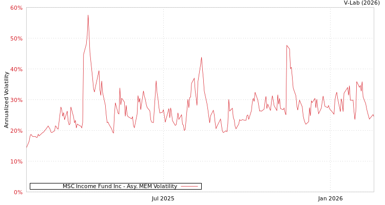 graph of MSC Income Fund Inc AMEM