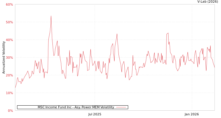 graph of MSC Income Fund Inc APMEM
