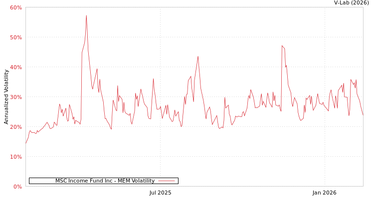 graph of MSC Income Fund Inc MEM