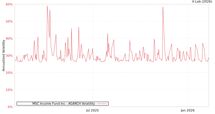 graph of MSC Income Fund Inc AGARCH