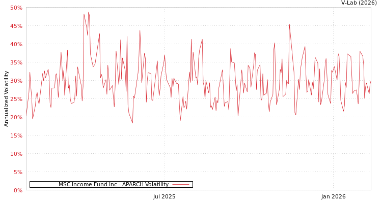graph of MSC Income Fund Inc APARCH