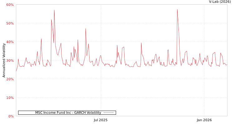 graph of MSC Income Fund Inc GARCH