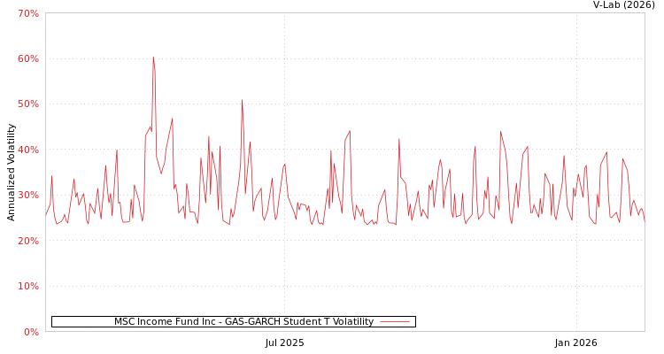 graph of MSC Income Fund Inc GAS-GARCH-T