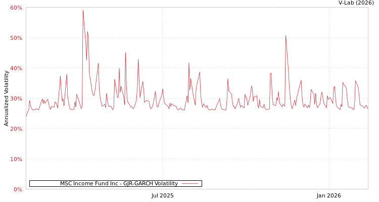graph of MSC Income Fund Inc GJR-GARCH