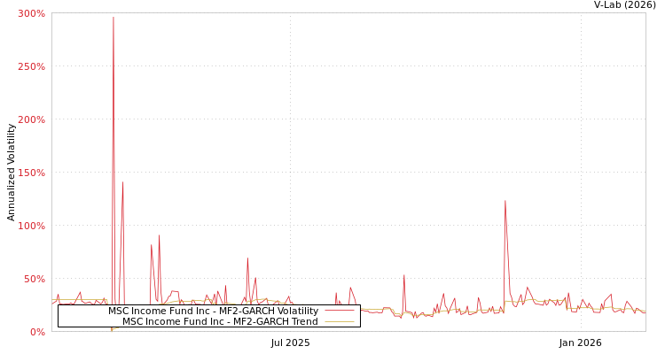 graph of MSC Income Fund Inc MF2-GARCH