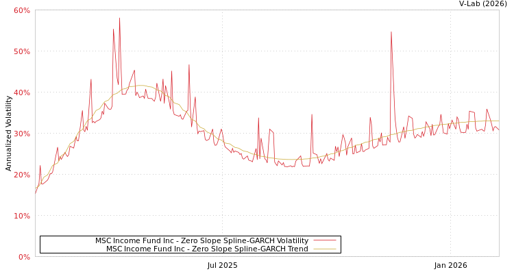 graph of MSC Income Fund Inc S0GARCH