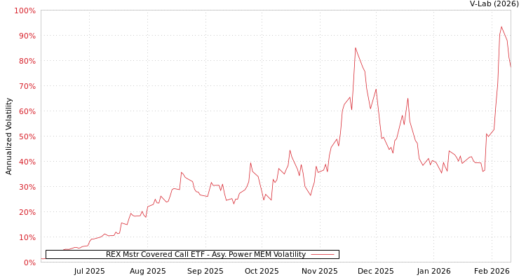 graph of REX Mstr Covered Call ETF APMEM