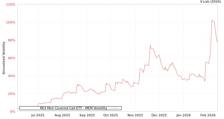 graph of REX Mstr Covered Call ETF MEM