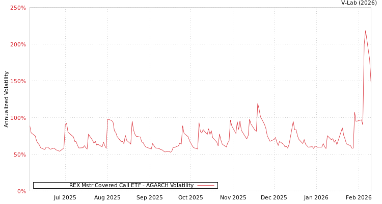 graph of REX Mstr Covered Call ETF AGARCH