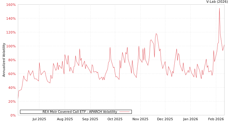 graph of REX Mstr Covered Call ETF APARCH