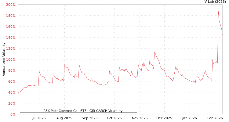 graph of REX Mstr Covered Call ETF GJR-GARCH
