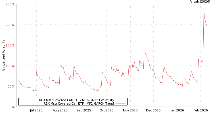 graph of REX Mstr Covered Call ETF MF2-GARCH