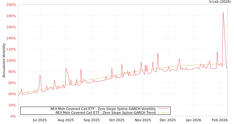 graph of REX Mstr Covered Call ETF S0GARCH