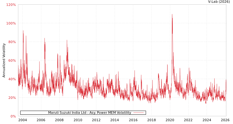 graph of Maruti Suzuki India Ltd APMEM