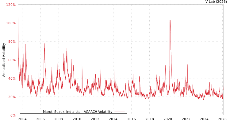 graph of Maruti Suzuki India Ltd AGARCH