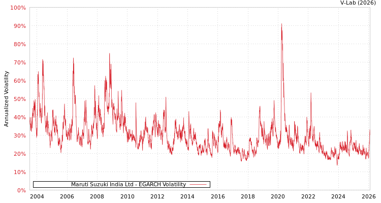 graph of Maruti Suzuki India Ltd EGARCH