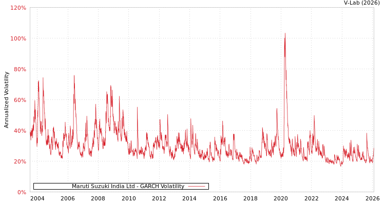 graph of Maruti Suzuki India Ltd GARCH