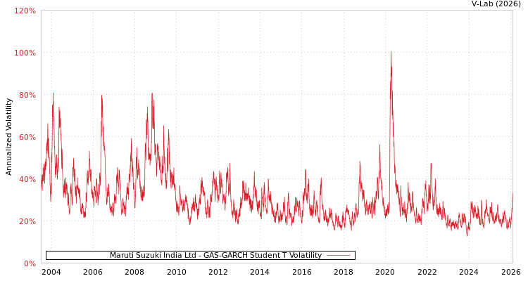 graph of Maruti Suzuki India Ltd GAS-GARCH-T