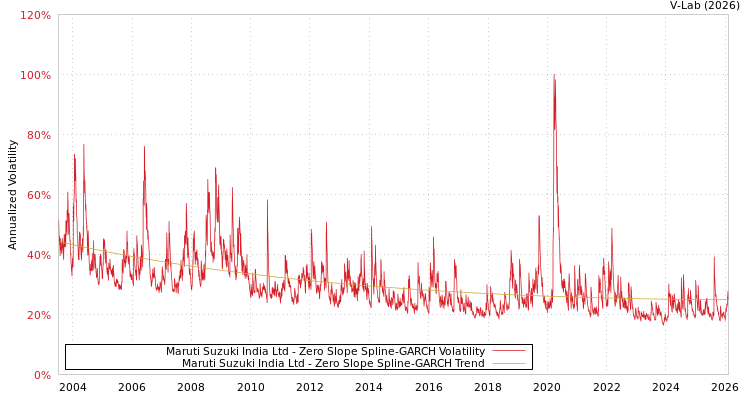 graph of Maruti Suzuki India Ltd S0GARCH