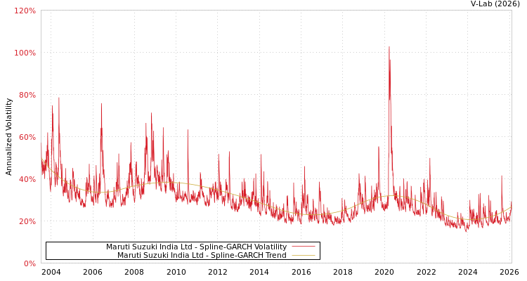 graph of Maruti Suzuki India Ltd SGARCH
