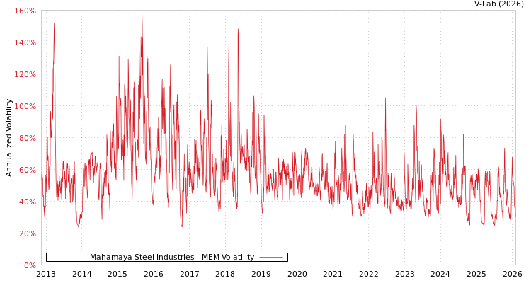 graph of Mahamaya Steel Industries MEM