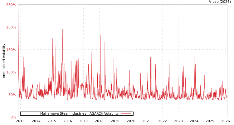 graph of Mahamaya Steel Industries AGARCH